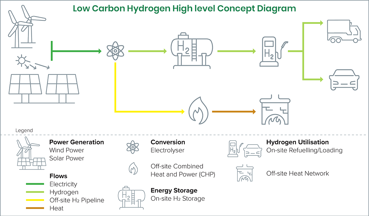 Low Carbon Hydrogen